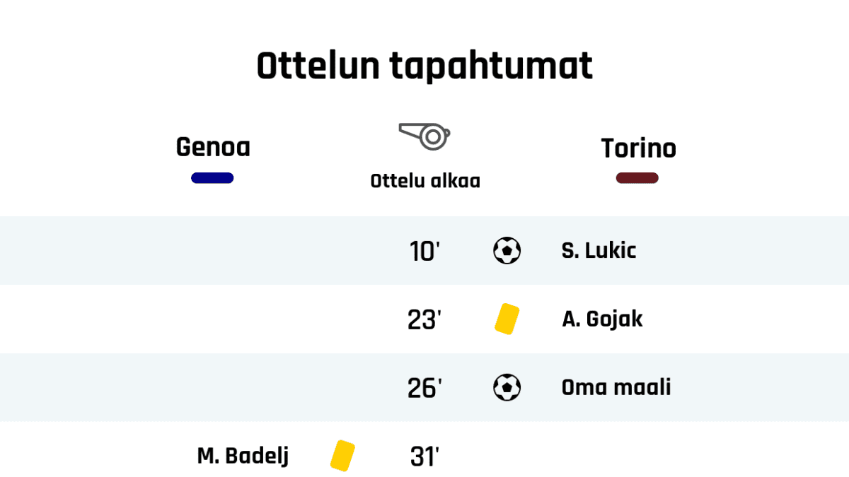 10' Maali Torinolle: S. Lukic
23' Keltainen kortti: A. Gojak, Torino
26' Maali Torinolle: Oma maali
31' Keltainen kortti: M. Badelj, Genoa
45' Keltainen kortti: T. Rincon, Torino
Puoliajan tulos: Genoa 0, Torino 2
46' Genoan vaihto: sisään G. Pandev, ulos M. Zajc
46' Genoan vaihto: sisään M. Bani, ulos E. Goldaniga
51' Keltainen kortti: N. Rovella, Genoa
53' Torinon vaihto: sisään S. Meité, ulos A. Gojak
54' Torinon vaihto: sisään R. Rodriguez, ulos N. Murru
54' Torinon vaihto: sisään F. Bonazzoli, ulos S. Verdi
67' Genoan vaihto: sisään D. Criscito, ulos L. Pellegrini
67' Genoan vaihto: sisään V. Parigini, ulos M. Pjaca
68' Keltainen kortti: W. Singo, Torino
74' Torinon vaihto: sisään M. Vojvoda, ulos W. Singo
88' Genoan vaihto: sisään M. Destro, ulos N. Rovella
88' Torinon vaihto: sisään C. Ansaldi, ulos K. Linetty
90' Maali Genoalle: G. Scamacca
90' Keltainen kortti: S. Lukic, Torino
Lopputulos: Genoa 1, Torino 2