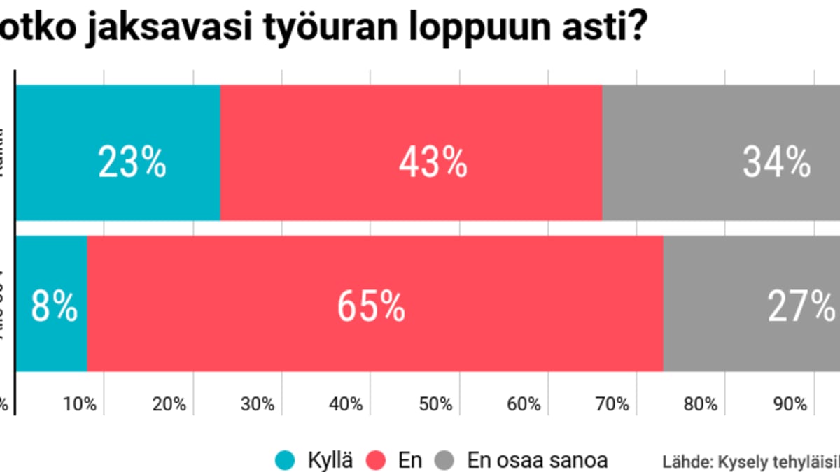 Uskotko jaksavasi työuran loppuun asti