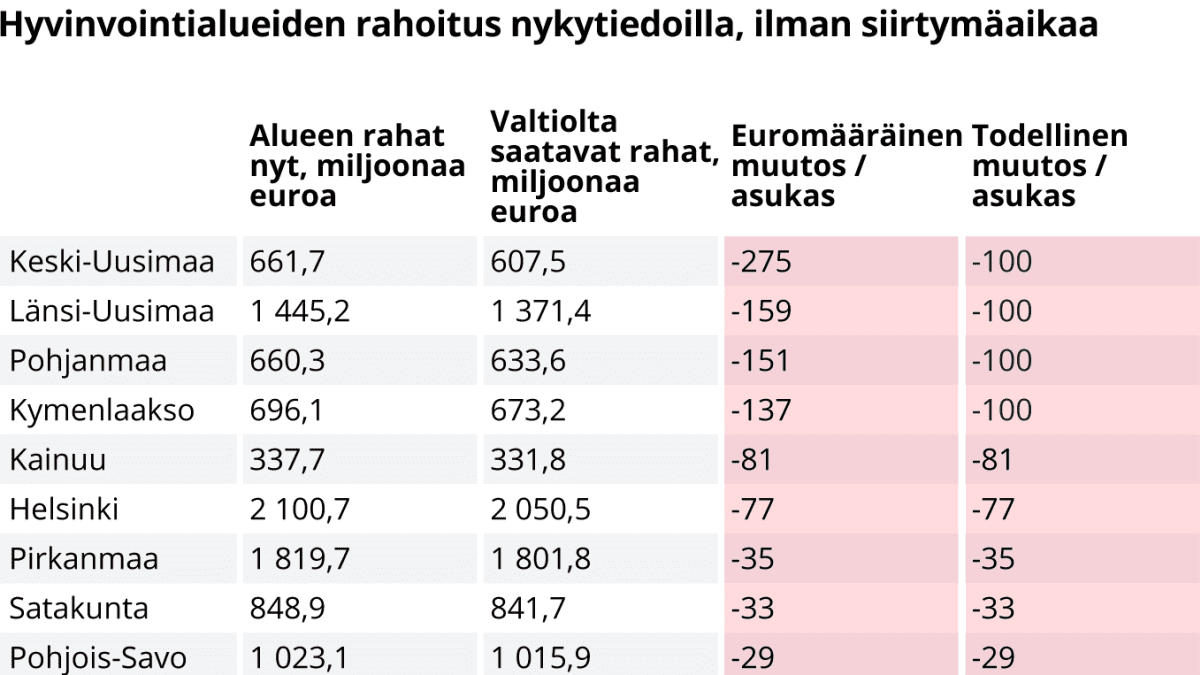 Taulukkografiikka hyvinvointialuiden uudistuvasta rahoituksesta. Keski-Uusimaa on suurin häviäjä ja Pohjois-Karjala suurin voittaja.