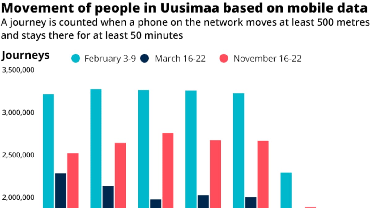 Movement of people in Uusimaa based on mobile data.