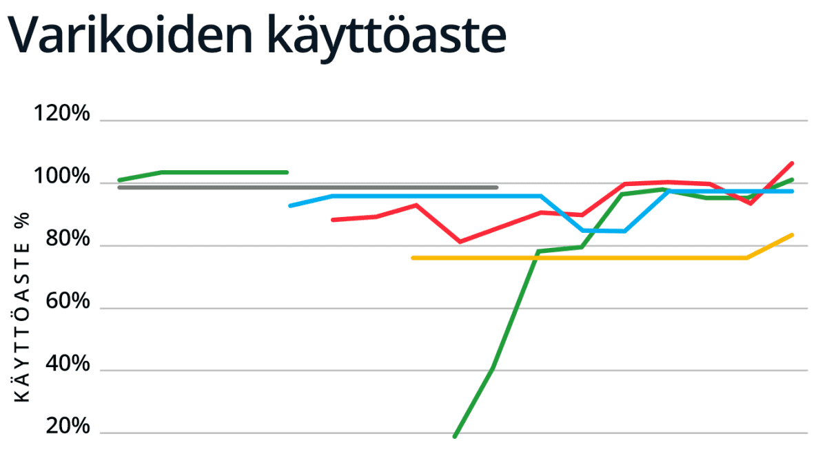 Varikoiden käyttöaste ylittää 100 prosenttia.