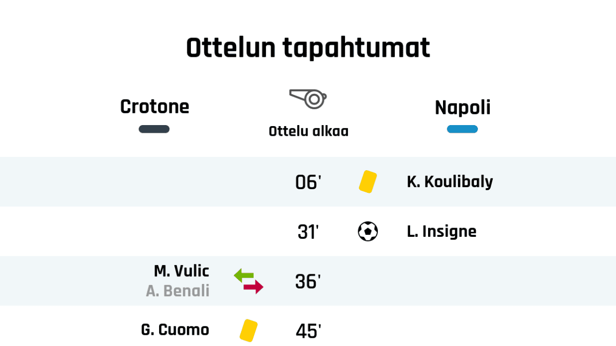 06' Keltainen kortti: K. Koulibaly, Napoli
31' Maali Napolille: L. Insigne

45' Keltainen kortti: G. Cuomo, Crotone
Puoliajan tulos: Crotone 0, Napoli 1
50' Punainen kortti: J. Petriccione, Crotone
53' Keltainen kortti: P. Pereira, Crotone
58' Maali Napolille: H. Lozano
67' Keltainen kortti: A. Reca, Crotone
69' Napolin vaihto: sisään D. Mertens, ulos P. Zielinski
76' Maali Napolille: D. Demme
77' Napolin vaihto: sisään M. Politano, ulos H. Lozano
77' Napolin vaihto: sisään S. Lobotka, ulos T. Bakayoko
78' Napolin vaihto: sisään E. Elmas, ulos L. Insigne
81' Keltainen kortti: S. Lobotka, Napoli
83' Napolin vaihto: sisään N. Maksimovic, ulos K. Koulibaly
84' Keltainen kortti: M. Politano, Napoli


90' Maali Napolille: A. Petagna
Lopputulos: Crotone 0, Napoli 4