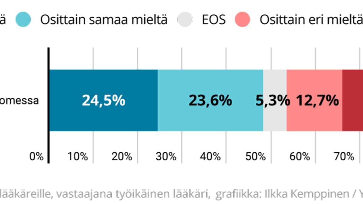 Grafiikka siitä, että tulisiko eutanasia laillistaa Suomessa. Vastaukset puolesta ja vastaan jakautuu melko tasan.