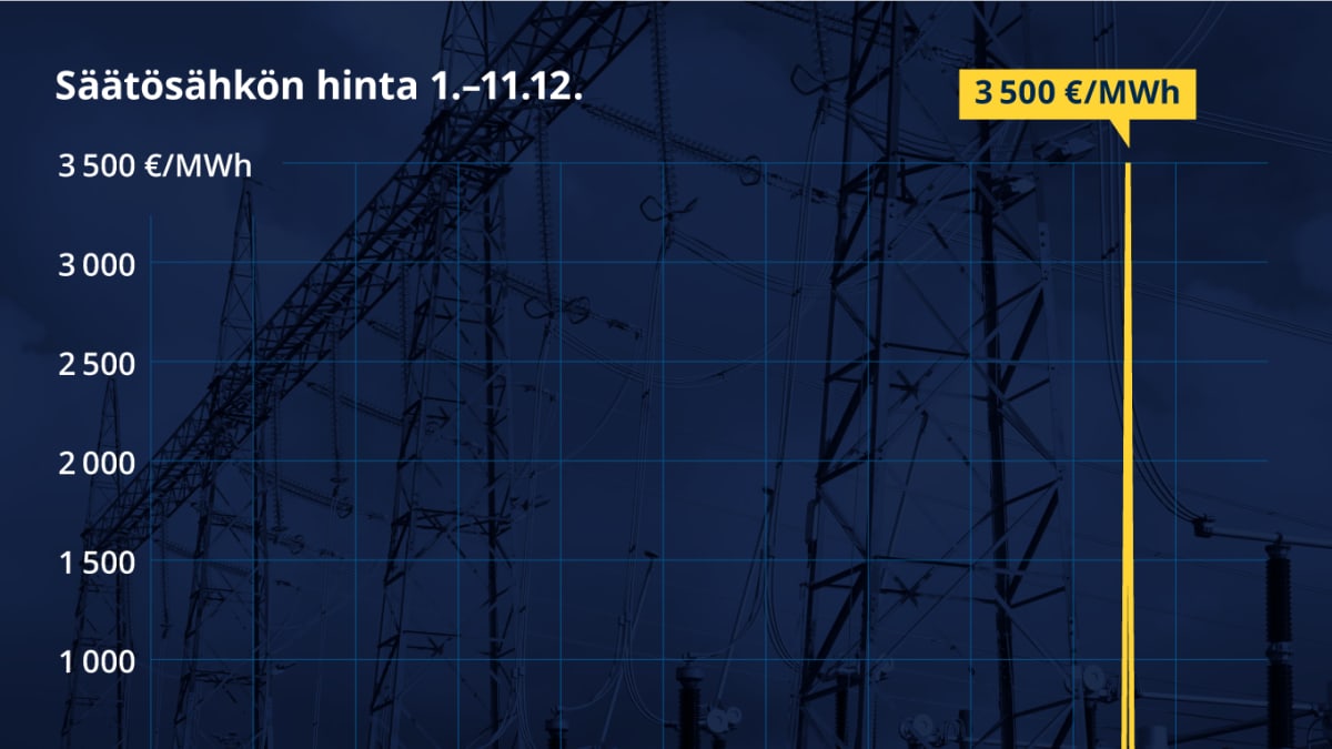 Säätösähkön ylössäätöhinta 1.–11.12.