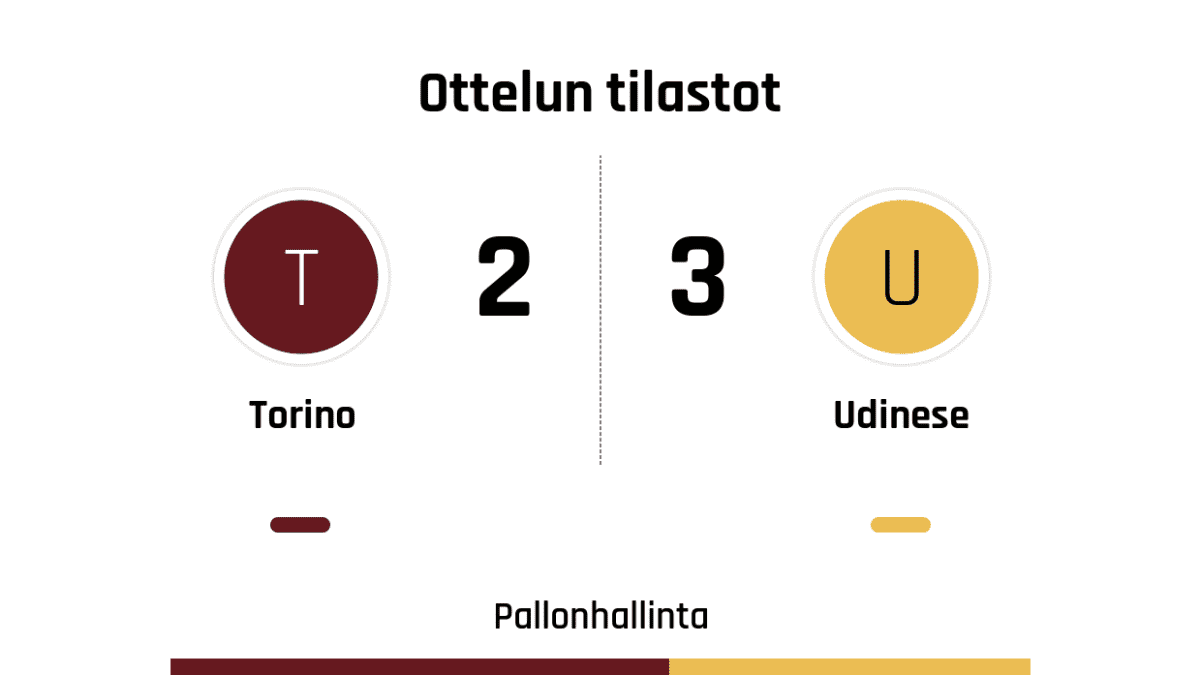 Pallonhallinta 58%-42%
Laukaukset maalia kohti 4-3
Laukaukset maalin ohi 2-2
Kulmapotkut 2-2
Paitsiot 1-2
Rikkeet 9-17
Keltaiset kortit 3-3