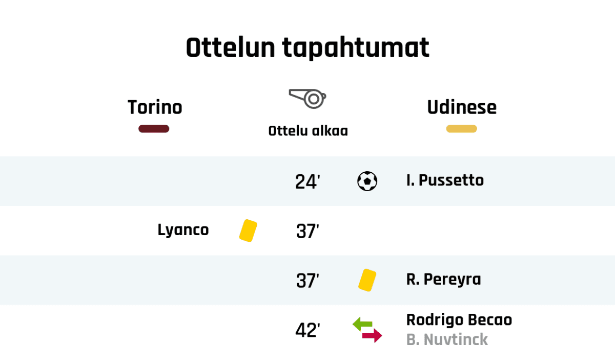 24' Maali Udineselle: I. Pussetto
37' Keltainen kortti: Lyanco, Torino
37' Keltainen kortti: R. Pereyra, Udinese
42' Udinesen vaihto: sisään Rodrigo Becao, ulos B. Nuytinck
Puoliajan tulos: Torino 0, Udinese 1
46' Torinon vaihto: sisään A. Izzo, ulos N. N'Koulou
46' Torinon vaihto: sisään F. Bonazzoli, ulos S. Zaza
46' Torinon vaihto: sisään S. Lukic, ulos S. Meité
51' Keltainen kortti: M. Vojvoda, Torino
54' Maali Udineselle: R. De Paul
61' Udinesen vaihto: sisään R. Mandragora, ulos Walace
61' Udinesen vaihto: sisään I. Nestorovski, ulos G. Deulofeu
63' Torinon vaihto: sisään A. Gojak, ulos M. Vojvoda
66' Maali Torinolle: A. Belotti
68' Maali Torinolle: F. Bonazzoli
69' Maali Udineselle: I. Nestorovski
76' Keltainen kortti: J. Musso, Udinese
81' Keltainen kortti: Rodrigo Becao, Udinese
82' Udinesen vaihto: sisään K. Lasagna, ulos I. Pussetto
82' Udinesen vaihto: sisään J. Makengo, ulos R. Pereyra
88' Keltainen kortti: S. Lukic, Torino
Lopputulos: Torino 2, Udinese 3