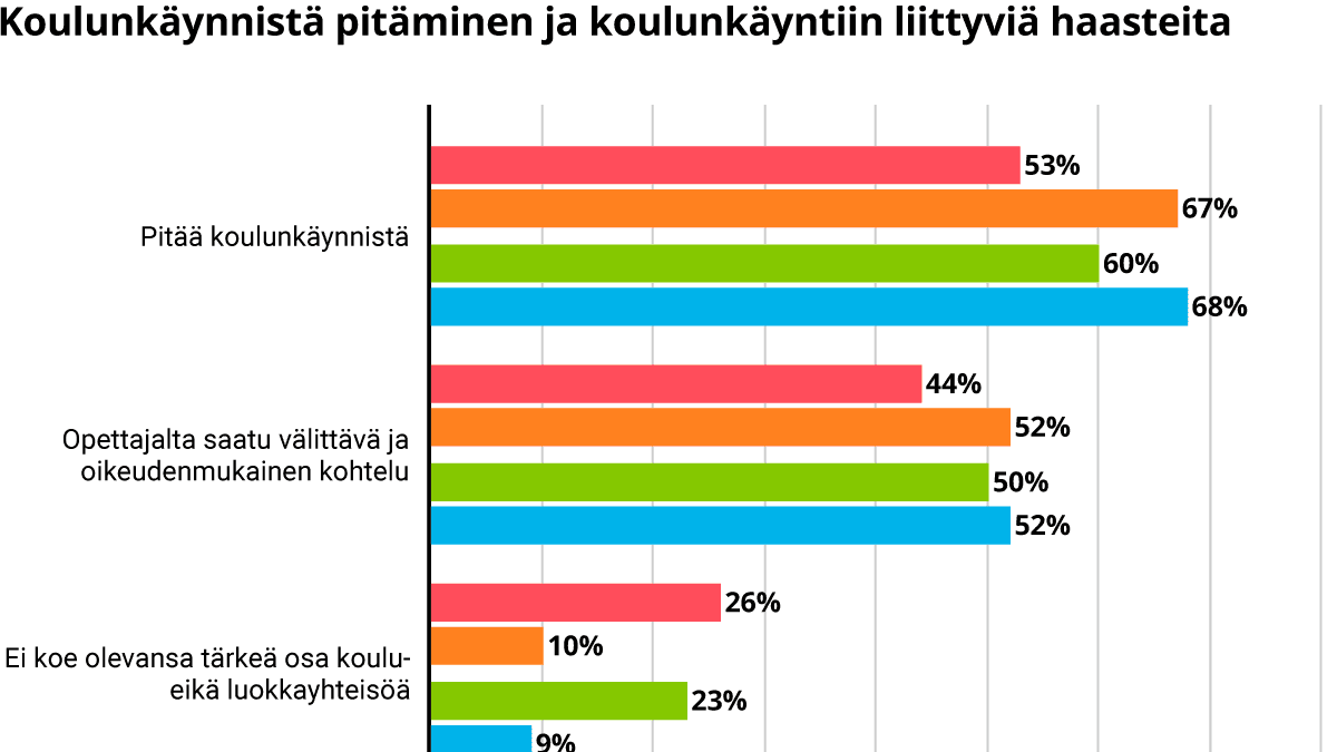 Grafiikka kyselystä koulunkäynnistä pitämiseen ja koulunkäyntiin liittyvistä haasteista.