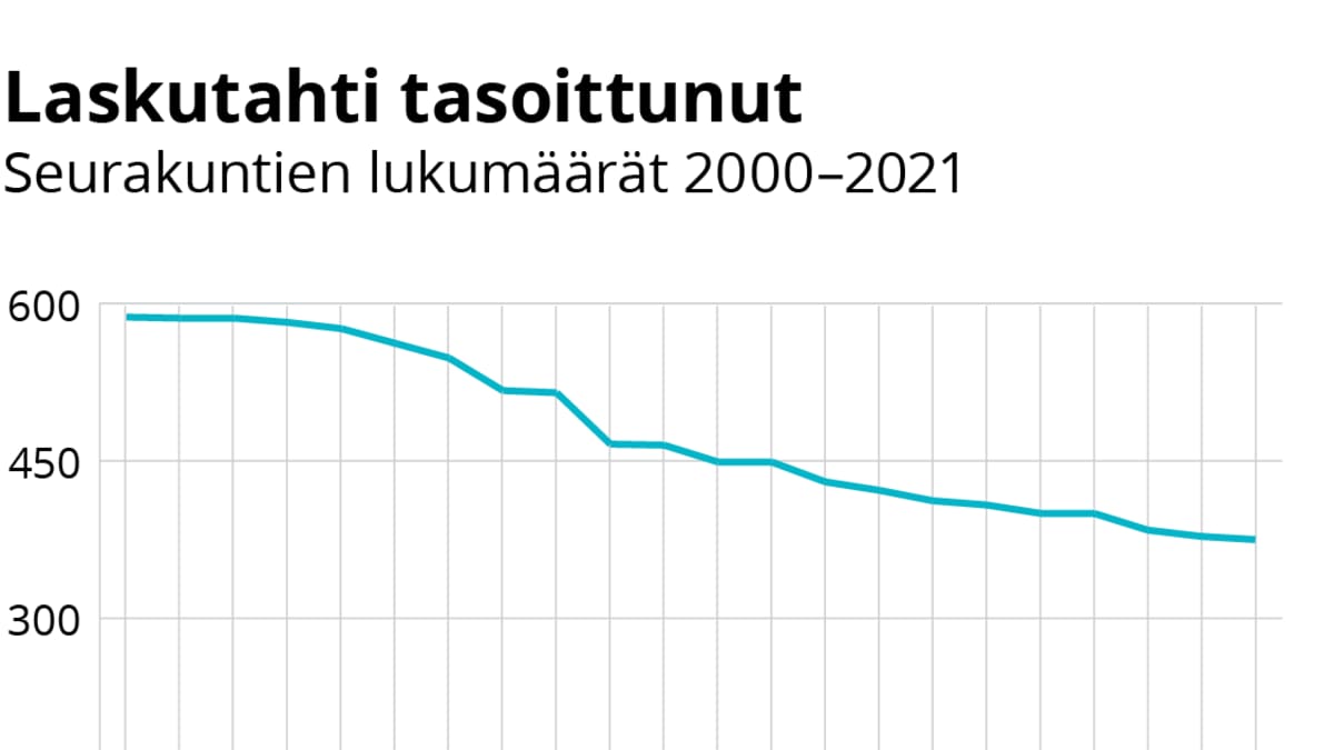 Viivadiagrammi seurakuntien määristä v 2000-2021