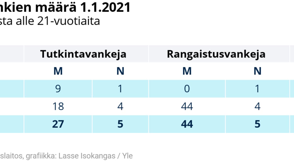 Taulukko: Nuorten vankien määrä 1.1.2021