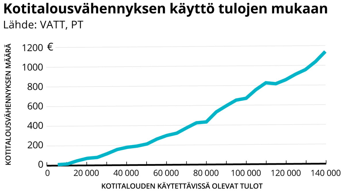 Viivagraafi. Kotitalousvähennyksen käyttö tulojen mukaan.