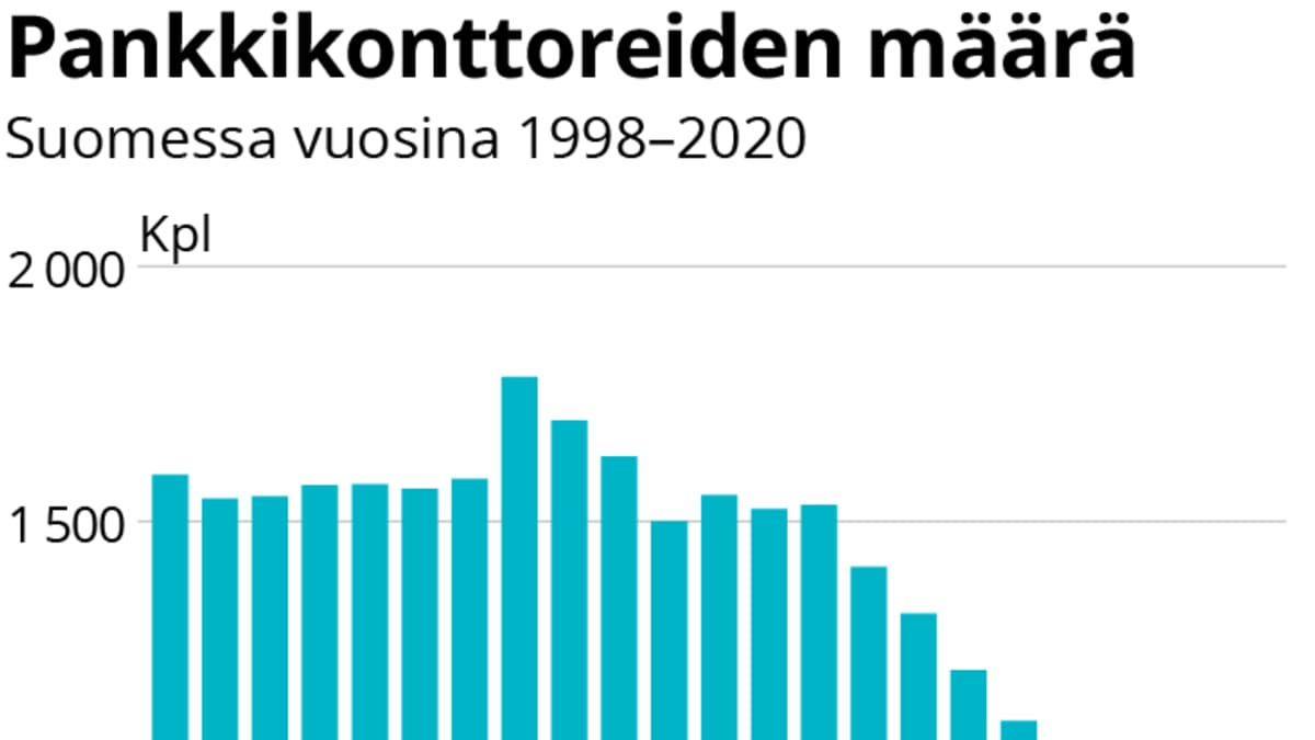 Pankkikonttoreiden määrä Suomessa 1998-2020.