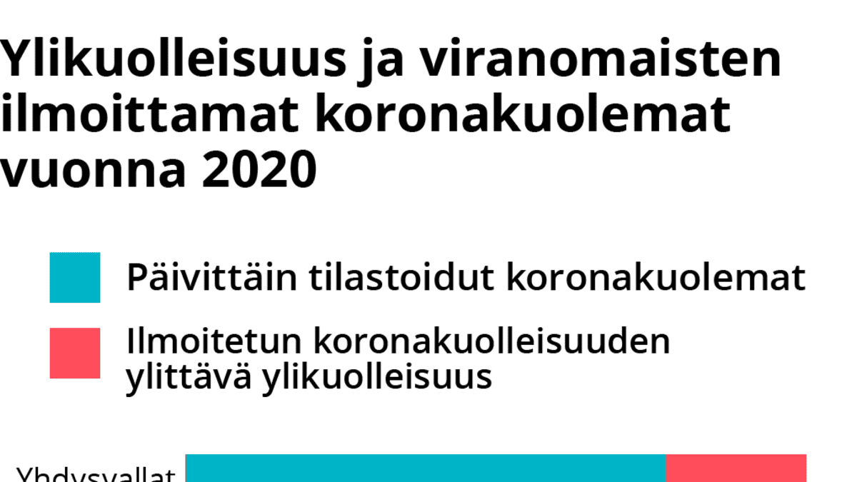 Tilastografiikka ylikuolleisuudesta ja viranomaisten ilmoittamista koronakuolemista vuonna 2020.
