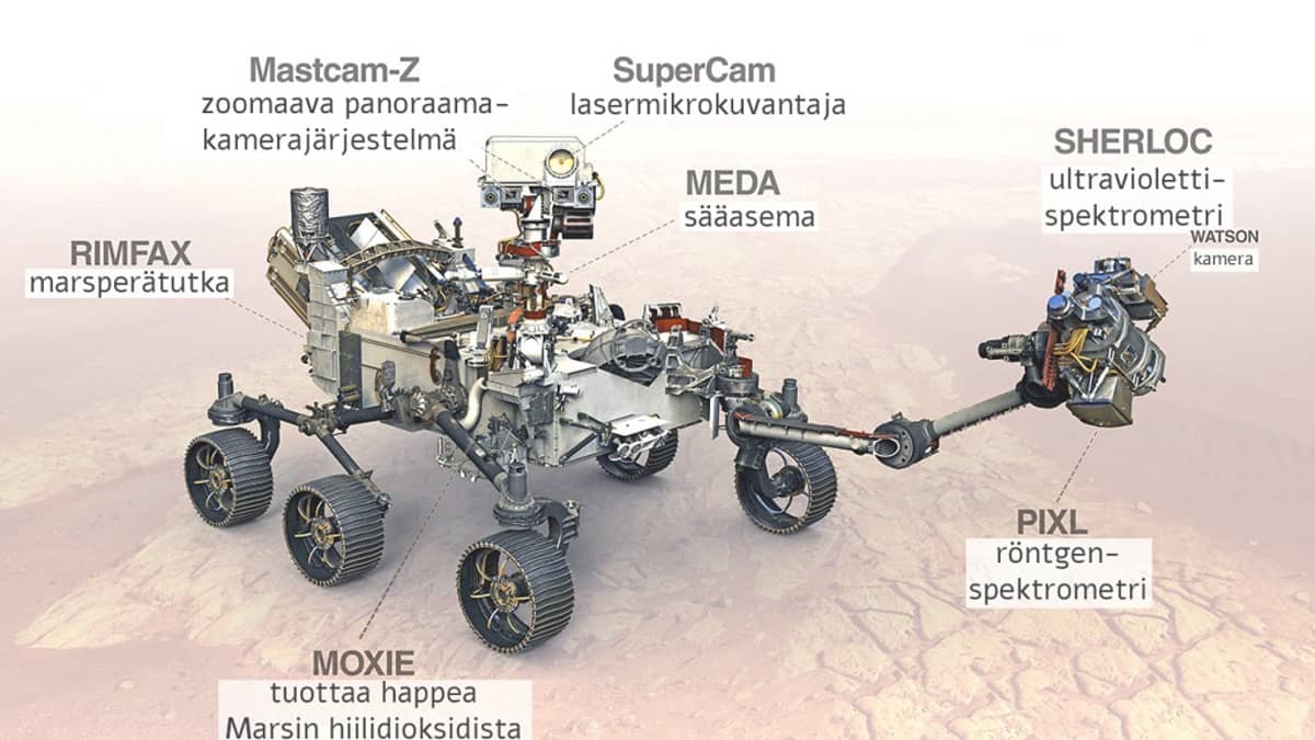 Perseverancen piirroskuva, johon on merkitty marsperätutka Rimfax, zoomaava panoraamakamerajärjestelmä Mastcam.-Z, lasermikrokuvantaja SuperCam, sääasema Meda, ultraviolettispekrometri Sherloc ja sen kamera Watson, röntgenspetrometri Pixl sekä Moxie, jolla kokeillaan tuottaa happea Marsin hiilidioksidista. 