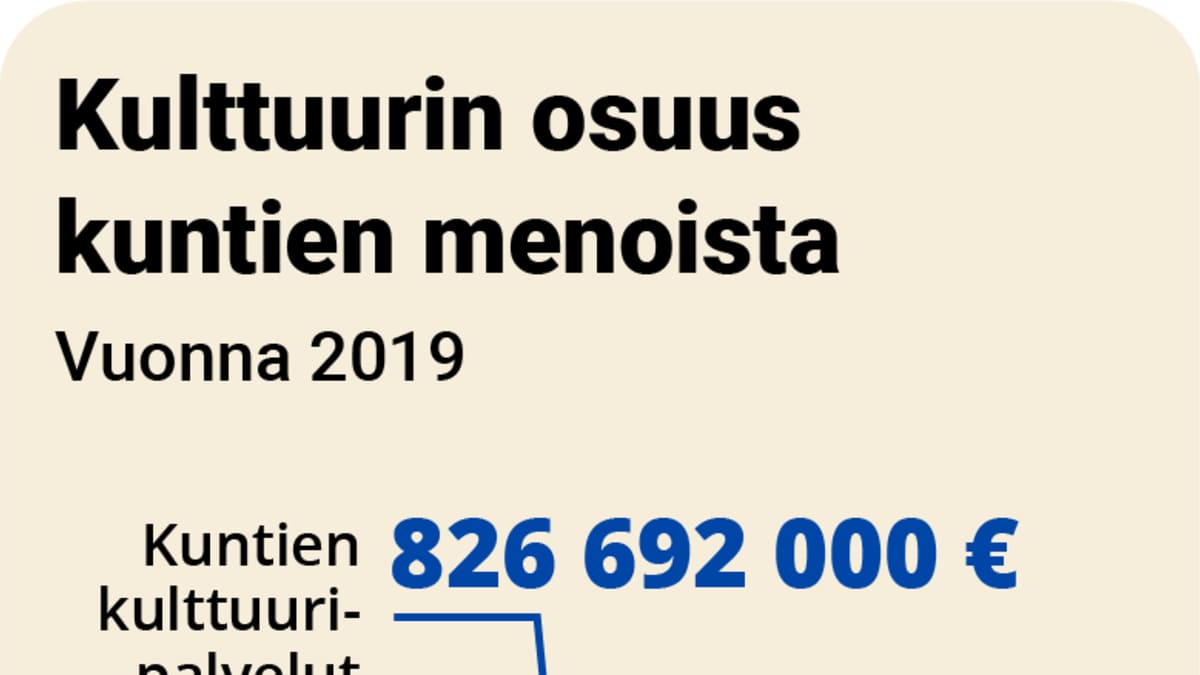 Kulttuuripalveluiden osuus kuntien palvelumenoista vuonna 2019 oli reilut 800 miljoonaa 32 miljardista eurosta.