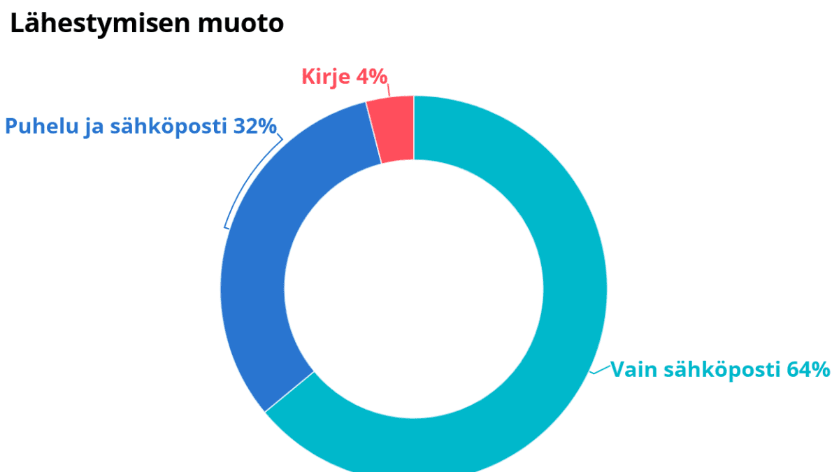 Eniten on lähestytty sähköpostitse.
