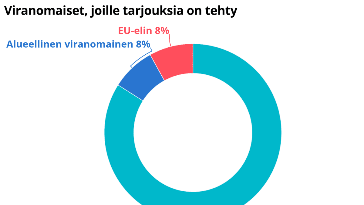 Kansallisille viranomaisille on tehty eniten tarjouksia.