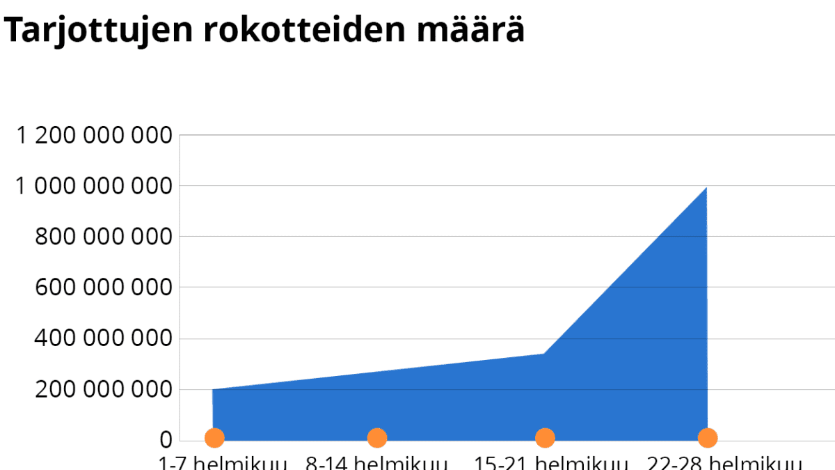 Tarjottujen Rokotteiden määrä.
