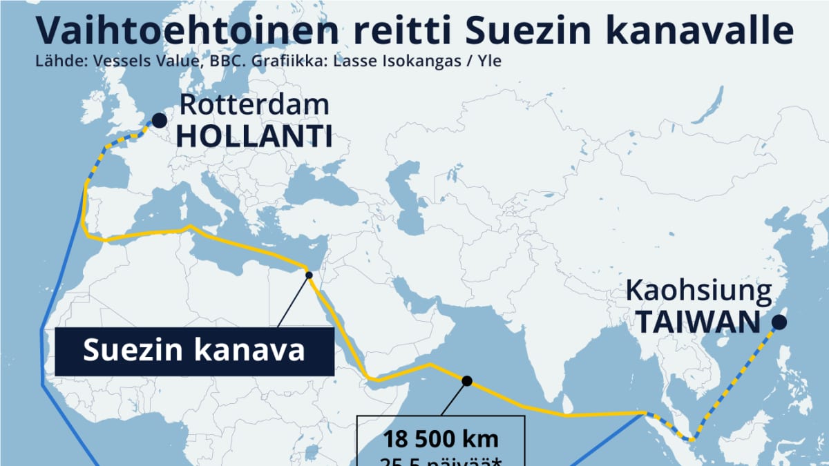 Karttagrafiikka vaihtoehtoisesta laivareitistä Kaohsiungista, Taiwanista Rotterdamiin, Hollantiin Suezin kanavan sijasta Hyväntoivonniemen kautta. 25,5 päivän sijasta matka kestäisi 34 päivää.