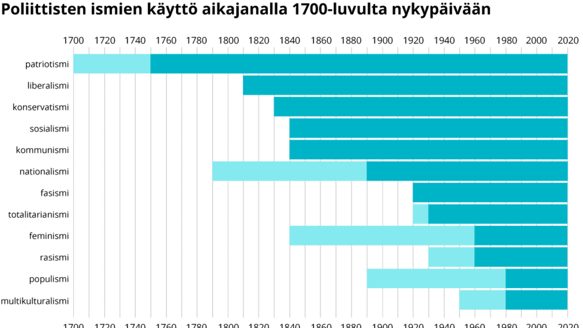Poliittisten ismien käyttö aikajanalla 1700-luvulta nykypäivään.