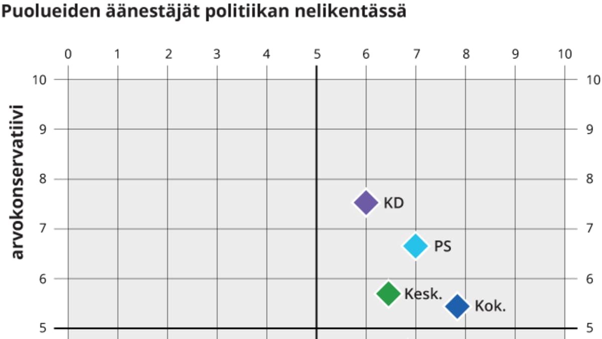 Puolueiden äänestäjät politiikan nelikentässä.