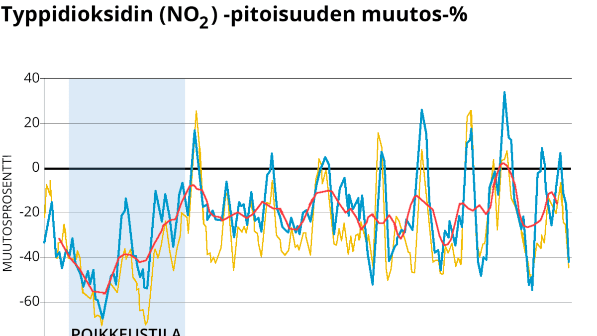 Typpidioksidin määrän muutos, grafiikka.