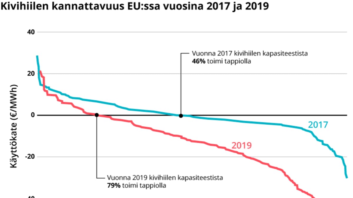 Kivihiilen kannattavuus EU:ssa vuosina 2017 ja 2019.