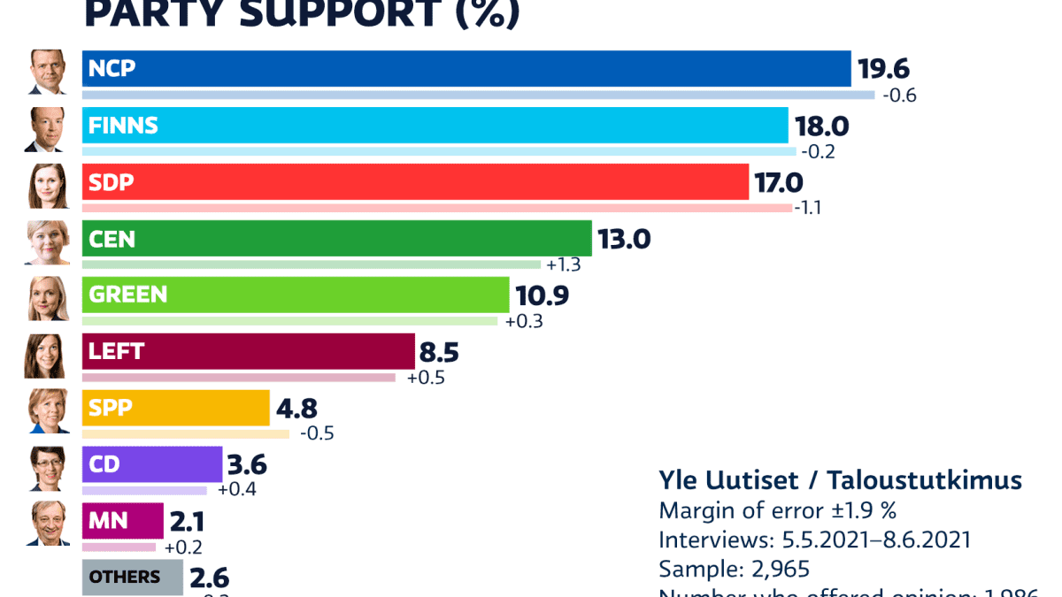 Party support of may 2021.
