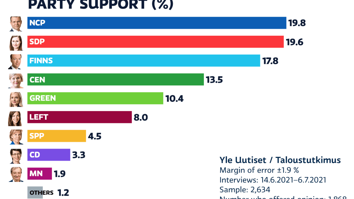 Party support of june 2021.