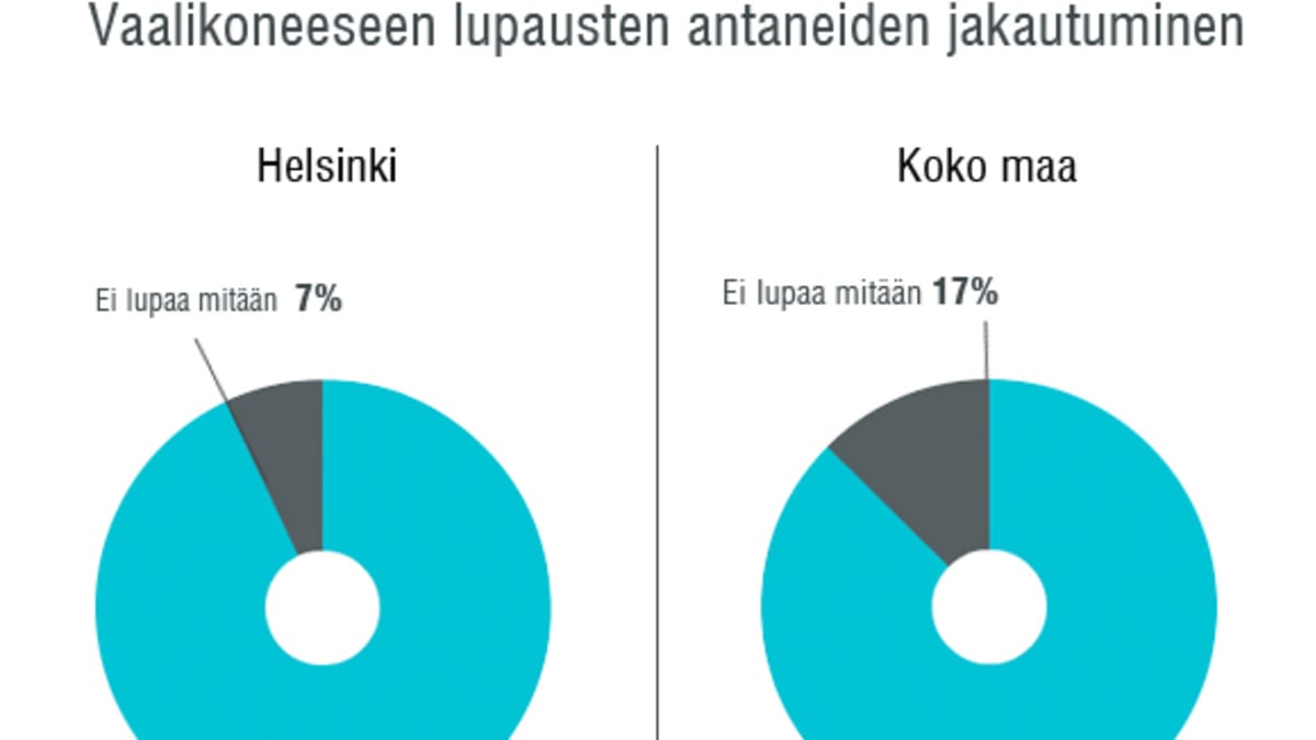 Vaalikoneeseen lupausten antaneiden jakautuminen -grafiikka.