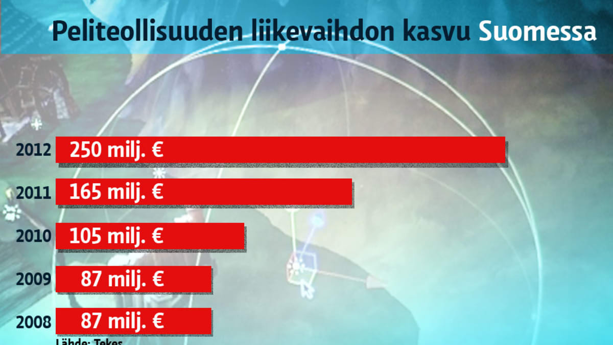 Peliteollisuuden liikevaihdon kasvu Suomessa -grafiikka.