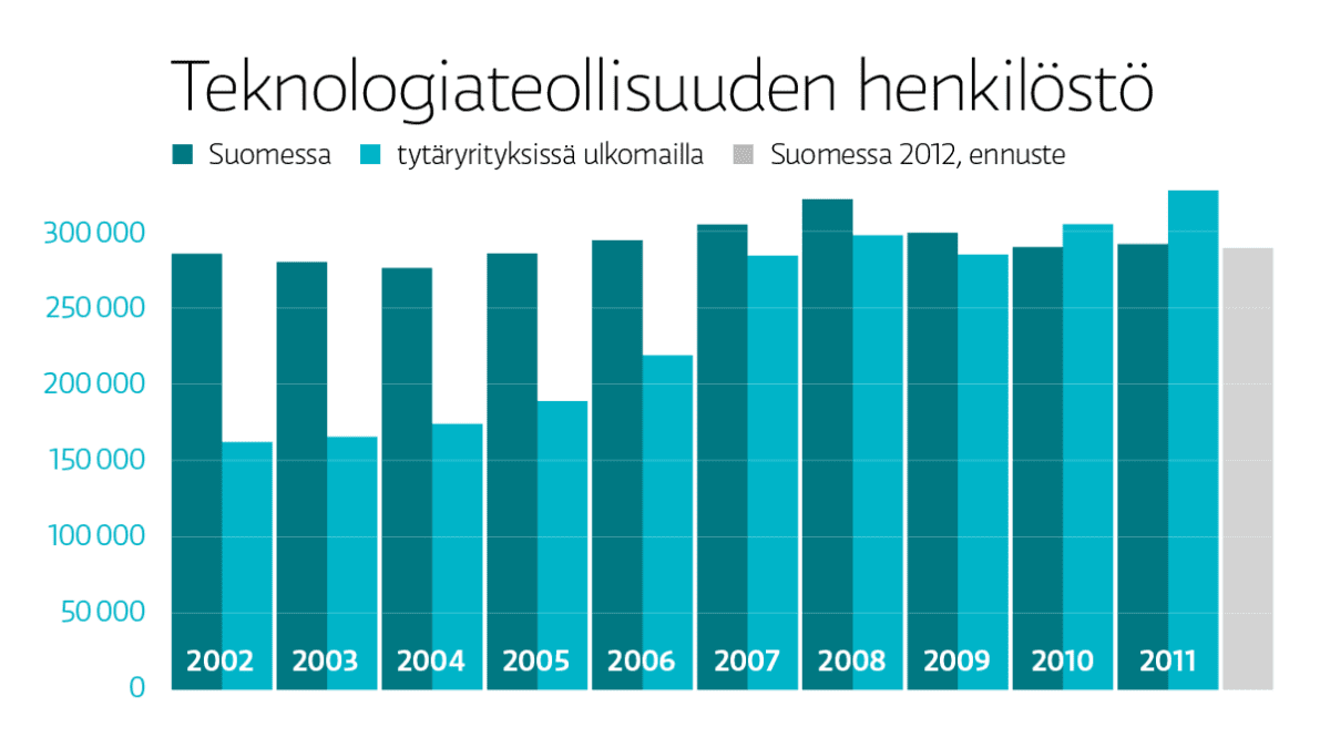 Grafiikka teknologiateollisuuden henkilöstön muutoksesta 2002-2011 Suomessa ja tytäryrityksissä ulkomailla