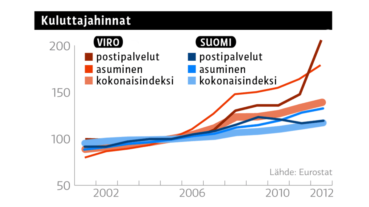 Grafiikka kuluttajahintojen muutoksesta Suomessa ja Virossa.