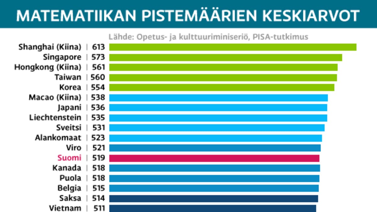 Taulukko Pisa-järjestyksestä.
