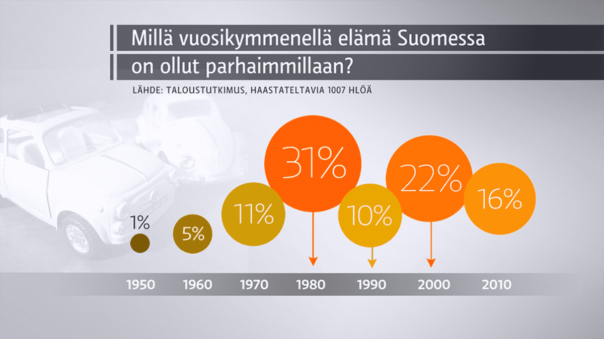 Millä vuosikymmenellä elämä Suomessa on ollut parhaimmillaan? -grafiiikka.