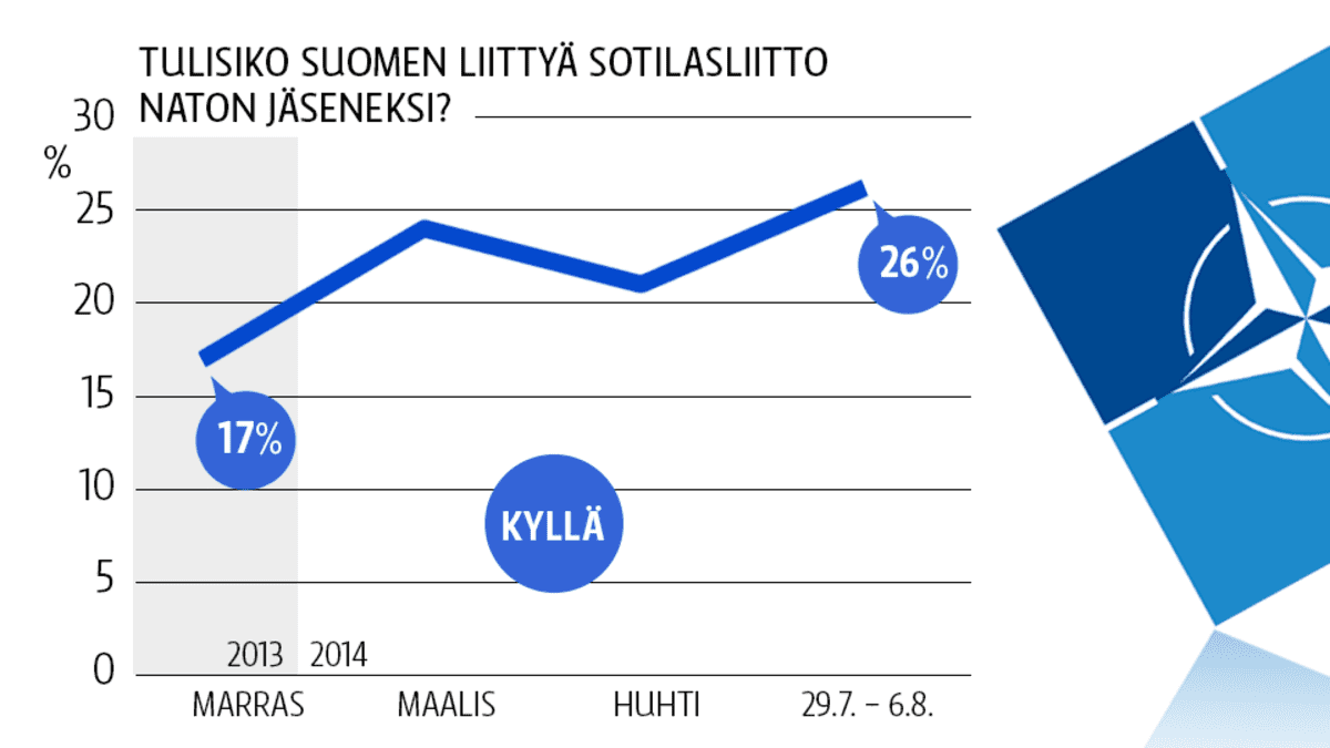 Tulisiko Suomen liittyä sotilasliitto Naton jäseneksi? -grafiikka. 