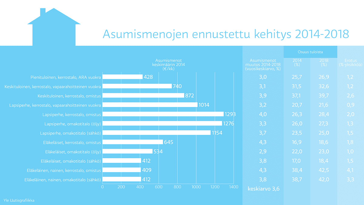 Asumismenojen ennustettu kehitys 2014-2018