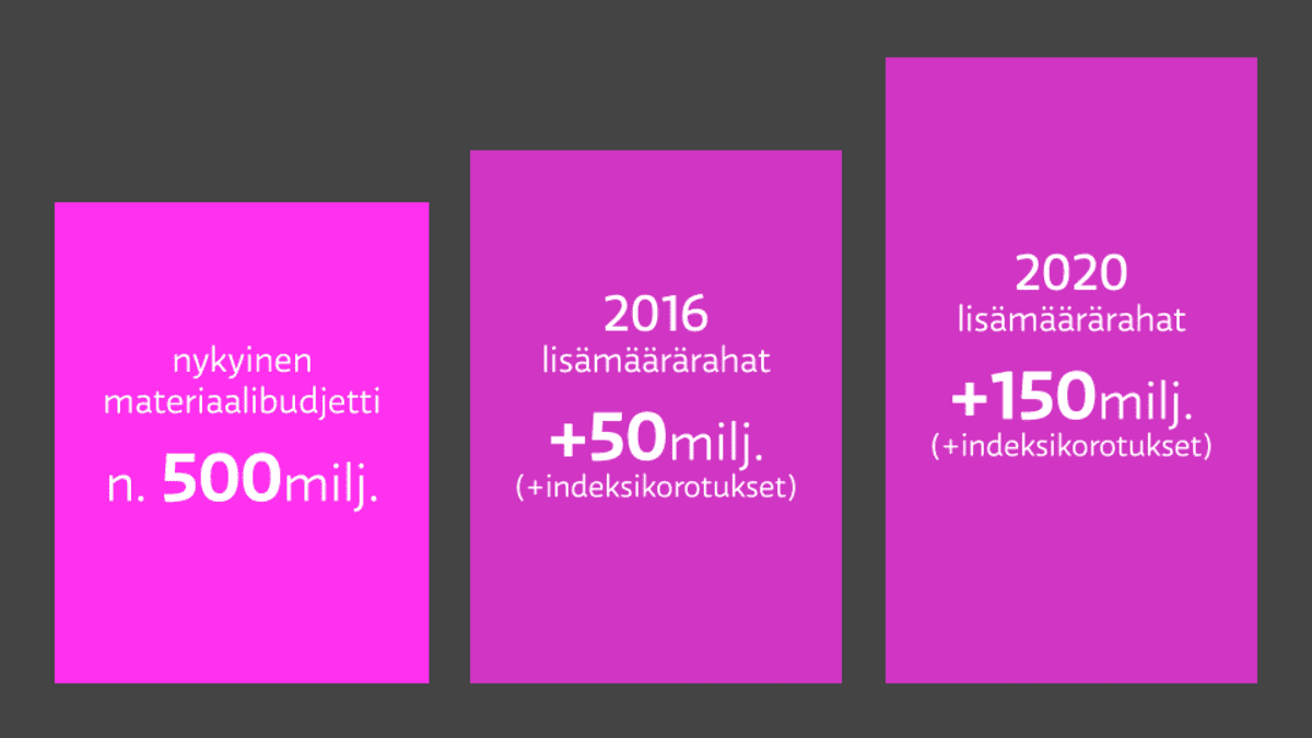 Materiaalibudjetti -grafiikka.