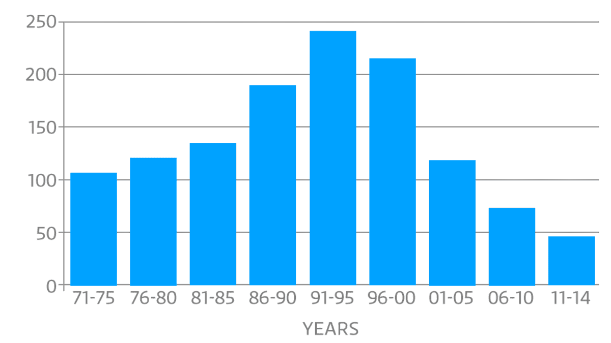 Kokkolan ulkosaariston sorsalinnut laskentojen perusteella 1971-2014