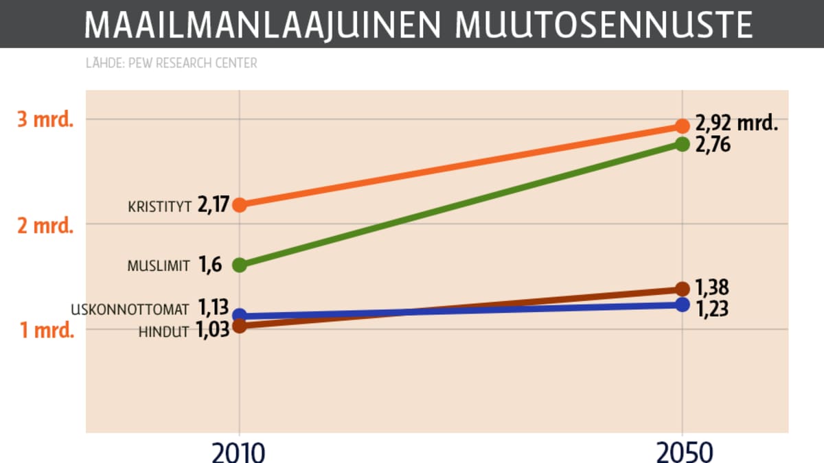 Uskovaisten määrän muutos -grafiikka