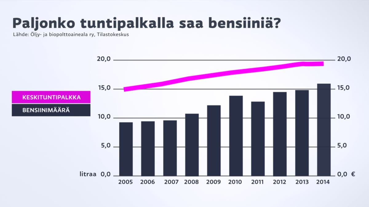 Grafiikassa näkyy keskituntipalkan ja bensiinimäärän kehitys vuosina 2005 - 2014.