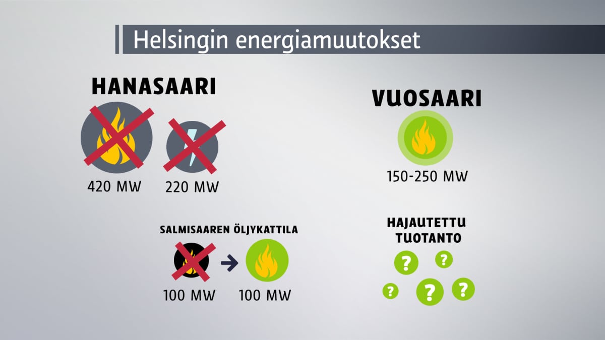 Helsingin energiapeliä on muutettava, jotta kaupungin asettamat ilmastotavoitteet täyttyvät. 