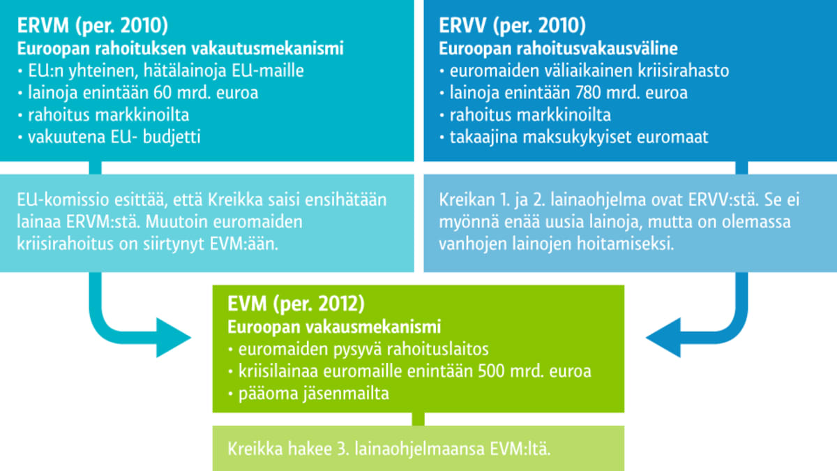 Grafiikka Kreikan lainaohjelmasta.