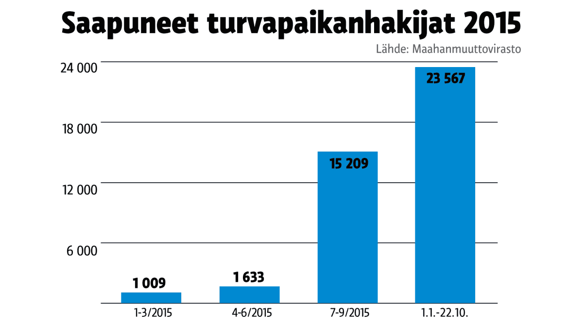 Grafiikka turvapaikanhakijoiden määristä 2015.