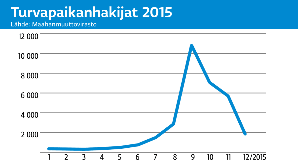 Grafiikka turvapaikanhakijoiden määrästä 2015.