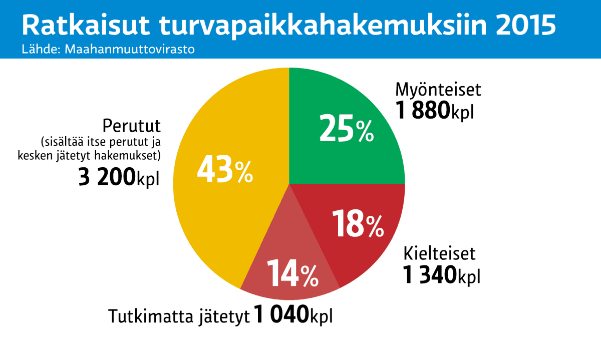Grafiikka turvapaikkahakemusten päätöksistä.