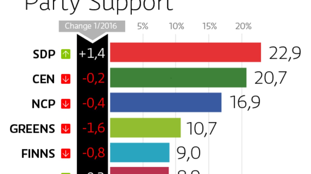 Party Support