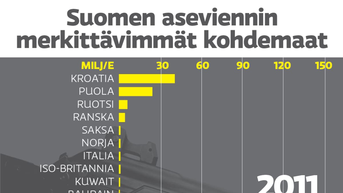 Grafiikka Suomen aseviennistä