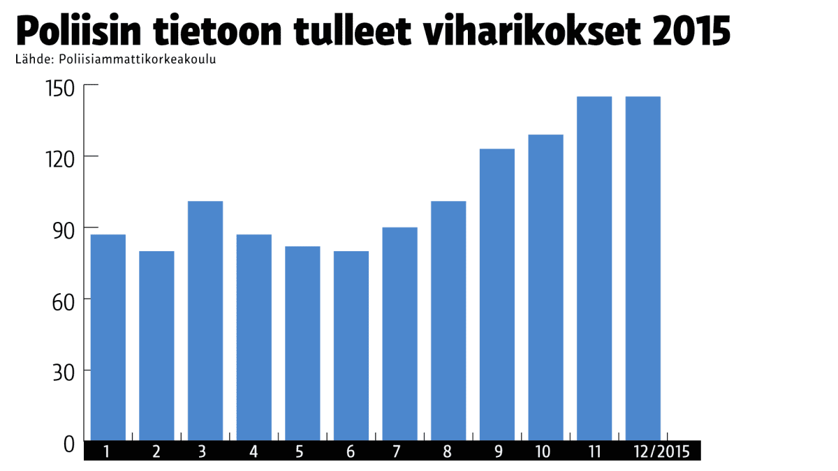 Tilastografiikka viharikoksista 2015.