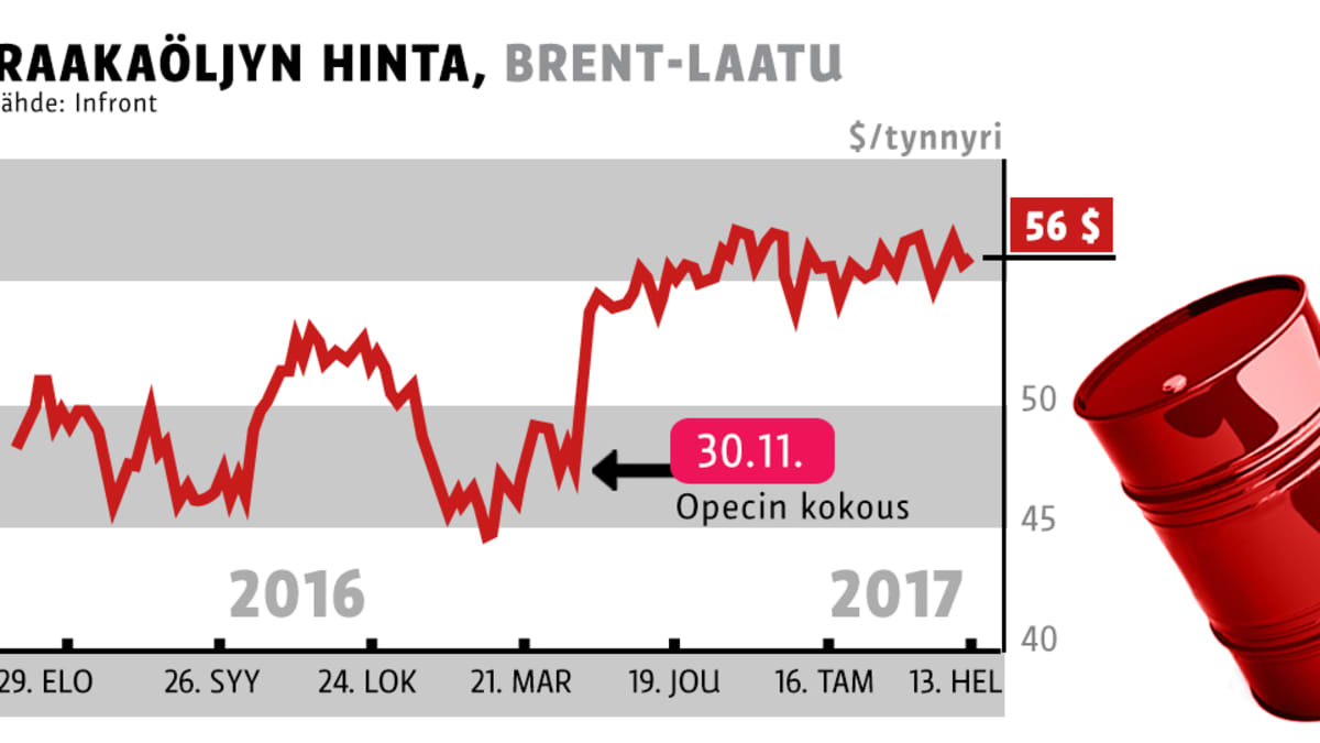 Raakaöljyn hinta, graafi