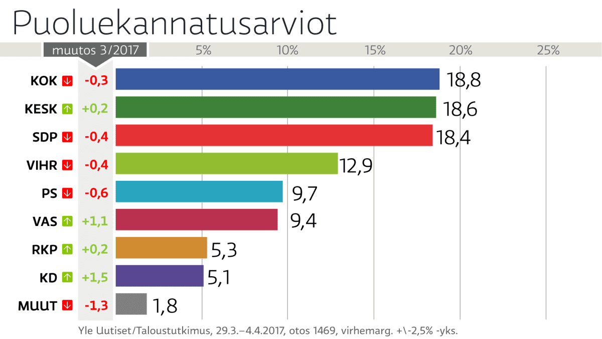 Puoluekannatusarviot ajalla 29.3.-4.4.2017.